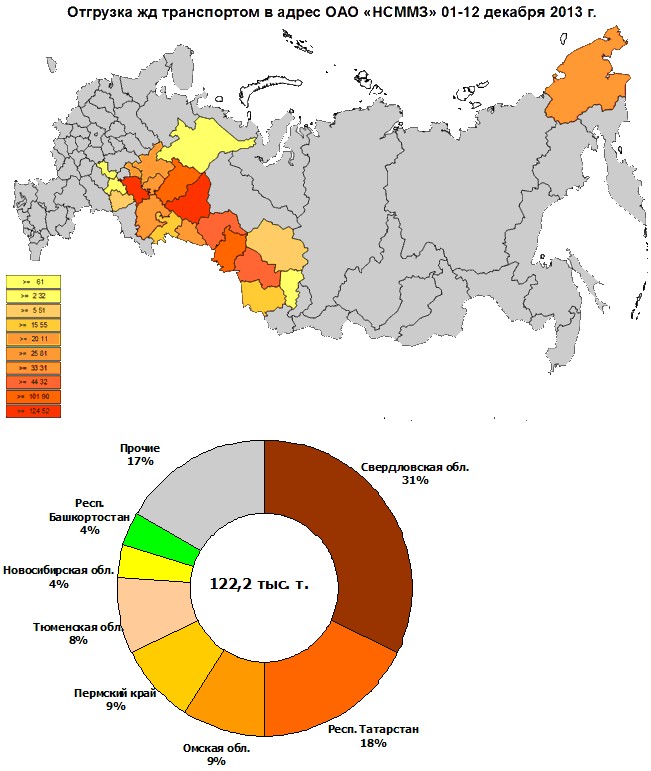 ОАО "НСММЗ" понизило закупочные цены на поставки лома черных металлов из ряда регионов.