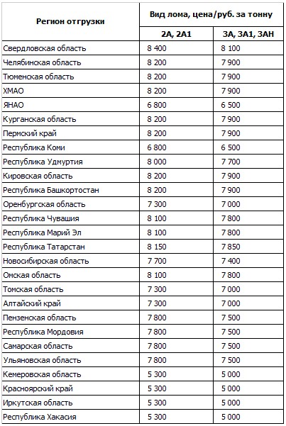 ОАО "НСММЗ" понизило закупочные цены на поставки лома черных металлов из ряда регионов.
