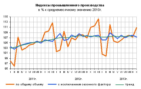 Росстат: О промышленном производстве в январе-октябре 2013 года.