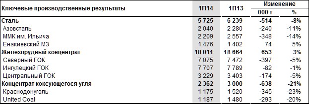 Метинвест объявляет финансовые результаты за первые шесть месяцев 2014 года.