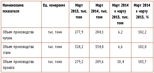 МК "Запорожсталь": итоги производства за март и 1 квартал 2014 г.
