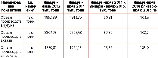 МК "Запорожсталь": итоги производства в июле и за 7 месяцев 2014 г.