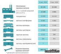 Выпуск грузового подвижного состава за девять месяцев 2023 года