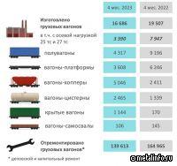 Выпуск грузового подвижного состава за три месяца 2023 года