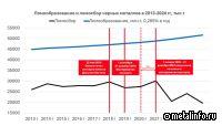 Ломосбор в России уже более чем в 2 раза ниже ломообразования
