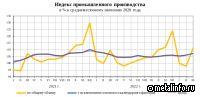 Росстат: промышленное производство в марте 2023 года