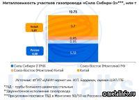 Реализация Силы Сибири-2 может потребовать со стороны России более 6 млн т ТБД