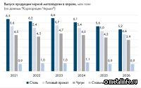 ЦНИИчермет комментирует выпуск продукции черной металлургии в апреле 2026 года