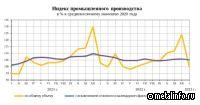 Росстат: Динамика промышленного производства в январе 2023 года