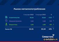 Северсталь оценила емкость рынка металлопотребления за 1 полугодие 2023 года