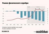 Стоимость серебра в 2025 году может вырасти