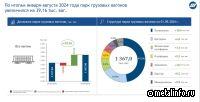 Производство грузовых вагонов в России за 8 месяцев выросло на 20,4%