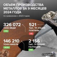 Норникель объявил итоги производственной деятельности за 9 месяцев 2024 г.