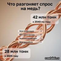 S&P Global: дефицит меди на мировом рынке будет расти