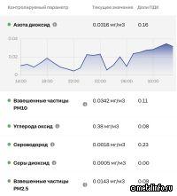 Северсталь рассказала о мониторинге качества атмосферного воздуха