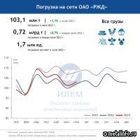 Погрузка на сети РЖД демонстрирует положительную динамику шестой месяц подряд