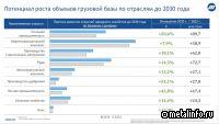 Прирост грузовой базы в экономике России к 2030 году может превысить 400 млн т