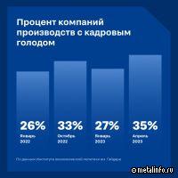 Кадровый голод в России достиг рекордного уровня
