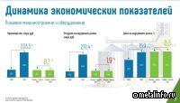 Отгрузки российской сельхозтехники на рынок РФ за 4 месяца упали на 31%