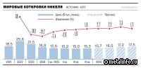 Существенный рост стоимости никеля ожидается только в 2028 году