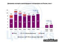 В этом году экспорт железной руды может восстановиться до уровня 2021 г.