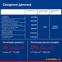 Основные тенденции рынка коммерческой недвижимости: итоги форума «Склады России»