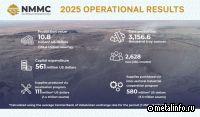 НГМК опубликовала операционные результаты за 2025 год