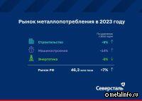 Северсталь: металлопотребление в РФ выросло на 7% в 2023 г.