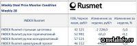 Актуальный ценовой индекс на металлопродукцию за 28 неделю