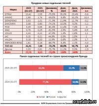 Почти на 71% упал рынок тягачей