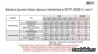 Ежегодное ломообразование в России к 2030 г.  превысит 55 млн т