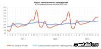 Динамика промышленного производства в ноябре 2023 года
