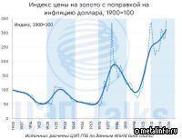 Как менялись цены на золото последние 100 лет