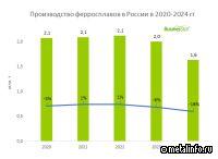 В 2024 г. производство ферросплавов в России сократилось на 18% до 1,6 млн т.