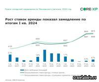 Рост арендных ставок на складские помещения замедлился