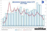 Куда катится рынок легких коммерческих автомобилей?