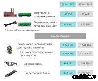 Выпуск комплектующих для железнодорожной инфраструктуры и подвижного состава в январе-декабре 2022-го