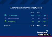 Северсталь подвела итоги 2022 г.: небольшой спад металлопотребления и бум в секторе энергетических проектов