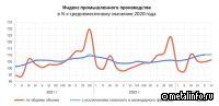 Росстат: Динамика промышленного производства в июне 2023 года