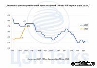 Российские металлурги повышают экспортные цены на горячекатаный прокат