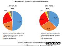 Лизинг дорожно-строительной техники упал на 62%