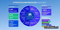За 5 лет экономический эффект от цифровизации на ММК составил 6,6 млрд руб.