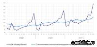 Росстат: В 2024 году объем промышленного производства увеличился на 4,6%