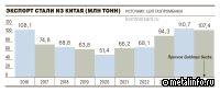 КНР наращивает поставки стальной продукции в Россию