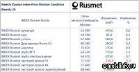 Ценовой индекс на металлопродукцию на внутреннем рынке на 26 июня - 2 июля