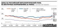 Металлургический уголь в портах подорожал выше уровня 2024 года