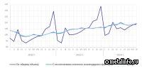 Динамика промышленного производства в сентябре 2024 года