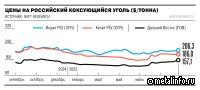 Спрос на российский коксующийся уголь поддерживает Индия