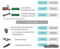 Выпуск комплектующих для железнодорожной инфраструктуры и подвижного состава в январе-ноябре 2022-го