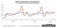 Динамика промышленного производства в августе 2023 года